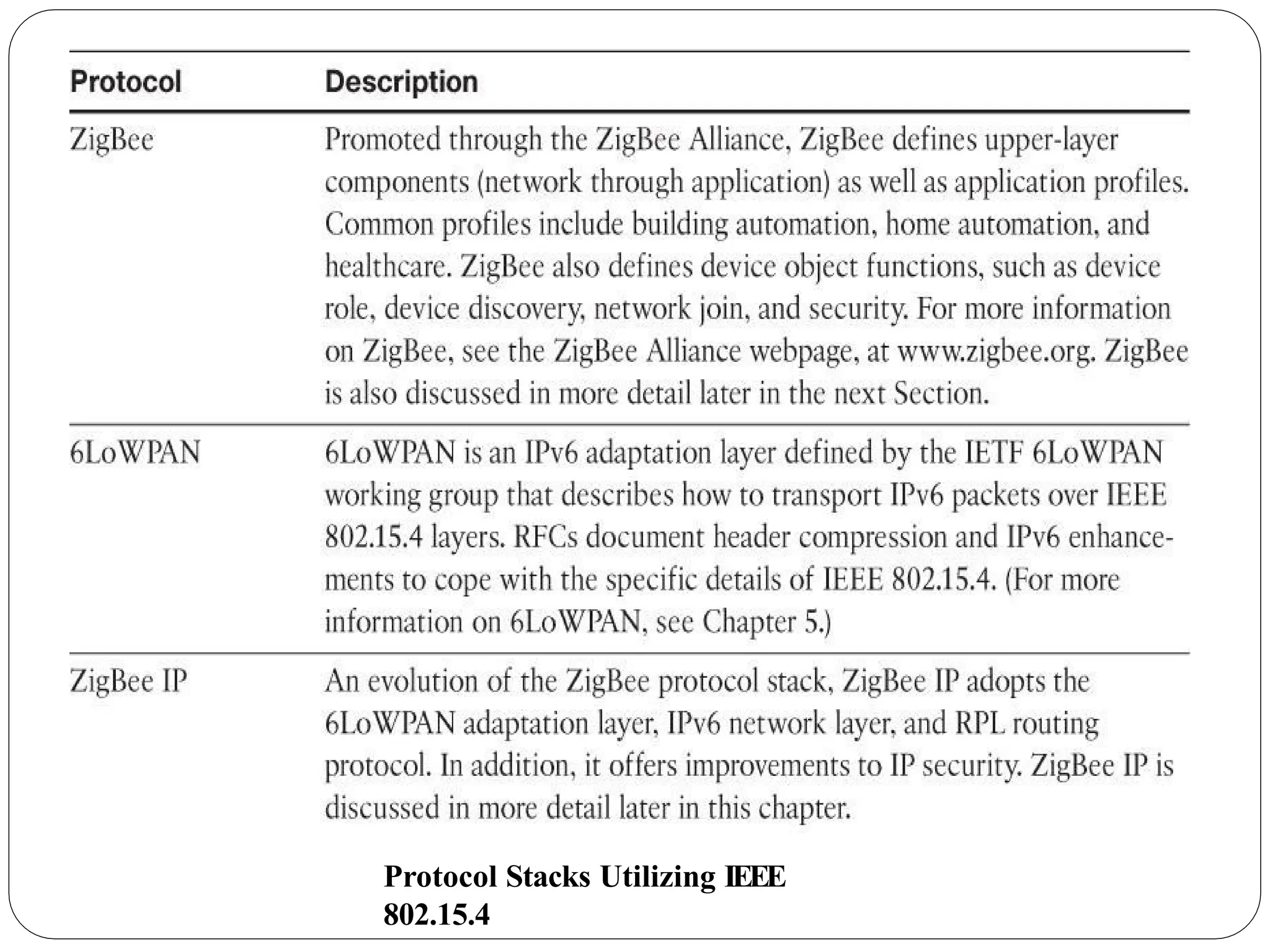 Protocol Stacks Utilizing IEEE
802.15.4
 
