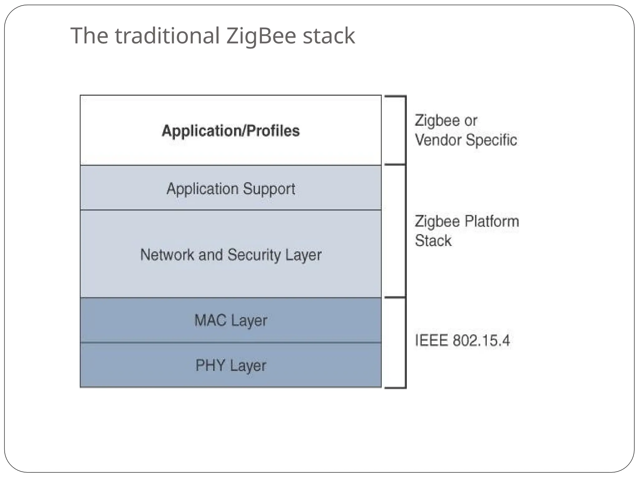 The traditional ZigBee stack
 