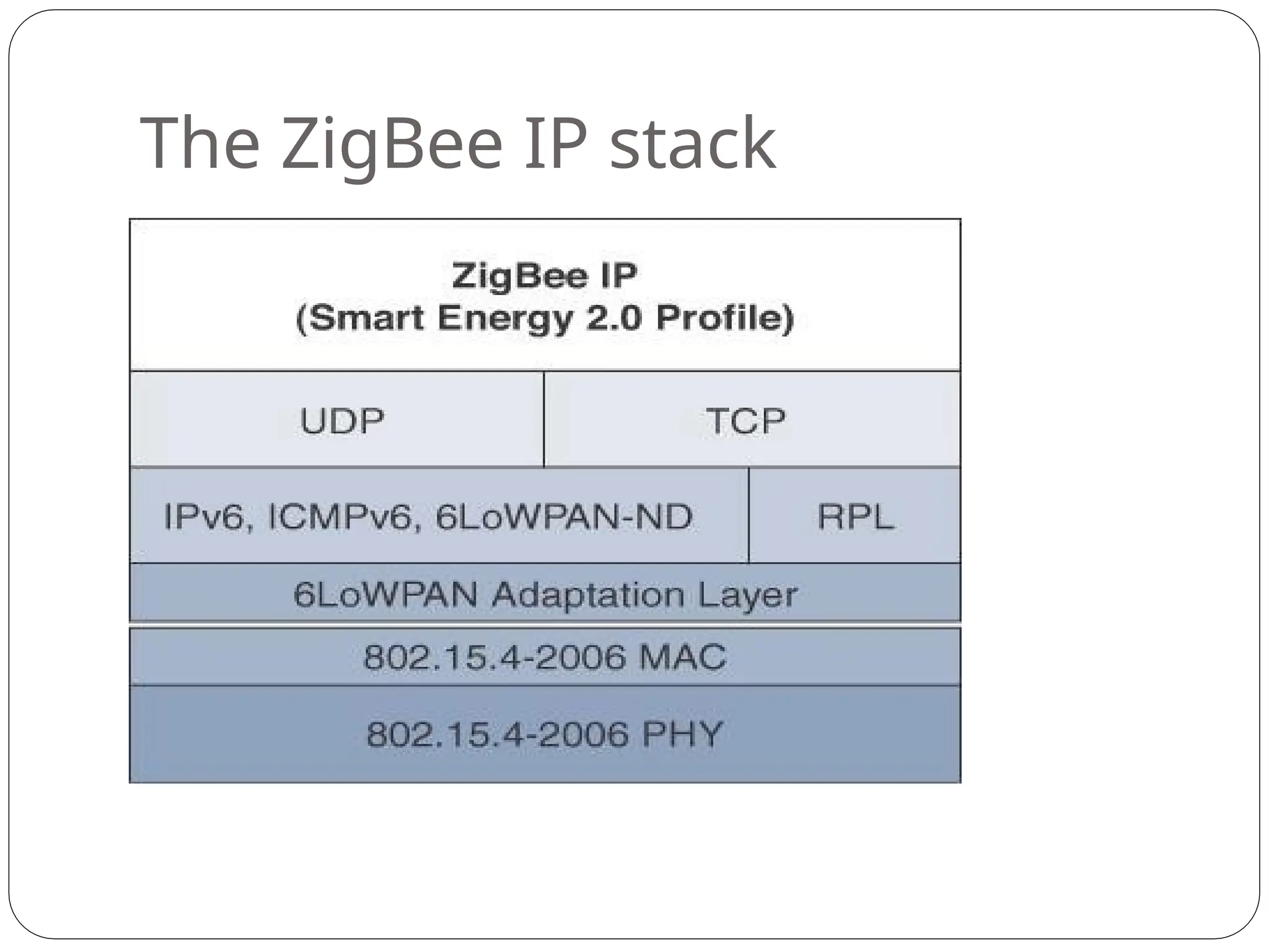 The ZigBee IP stack
 