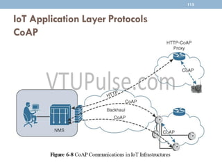 IoT Application Layer Protocols
CoAP
115
 
