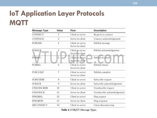 IoT Application Layer Protocols
MQTT
123
 