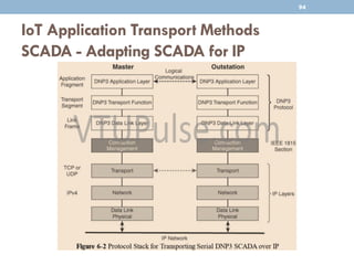 IoT Application Transport Methods
SCADA - Adapting SCADA for IP
94
 