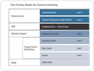 The Purdue Model for Control Hierarchy
 