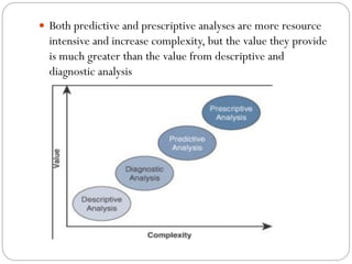  Both predictive and prescriptive analyses are more resource
intensive and increase complexity, but the value they provide
is much greater than the value from descriptive and
diagnostic analysis
 