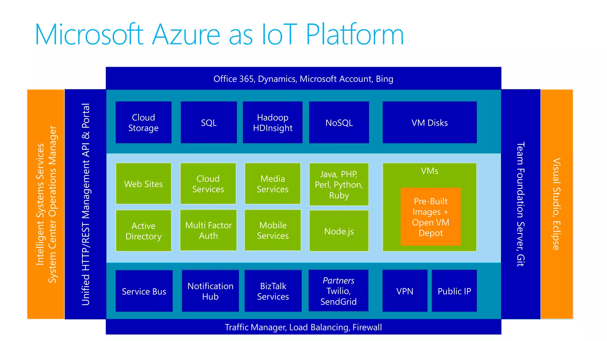 Microsoft Azure as IoT Platform
Network
Compute
Storage
VMs
VM Disks
VPN Public IP
Pre-Built
Images +
Open VM
Depot
UnifiedHTTP/RESTManagementAPI&Portal
IntelligentSystemsServices
SystemCenterOperationsManager
Cloud
Storage
SQL
Hadoop
HDInsight
Web Sites
Cloud
Services
Media
Services
Active
Directory
Multi Factor
Auth
Mobile
Services
Service Bus
Notification
Hub
BizTalk
Services
Traffic Manager, Load Balancing, Firewall
Partners
Twilio,
SendGrid
Node.js
Java, PHP,
Perl, Python,
Ruby
NoSQL
TeamFoundationServer,Git
VisualStudio,Eclipse
Office 365, Dynamics, Microsoft Account, Bing
 