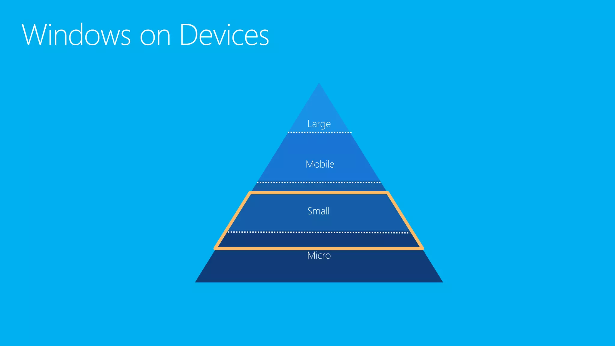 Windows on Devices
Large
Mobile
Micro
Small
 
