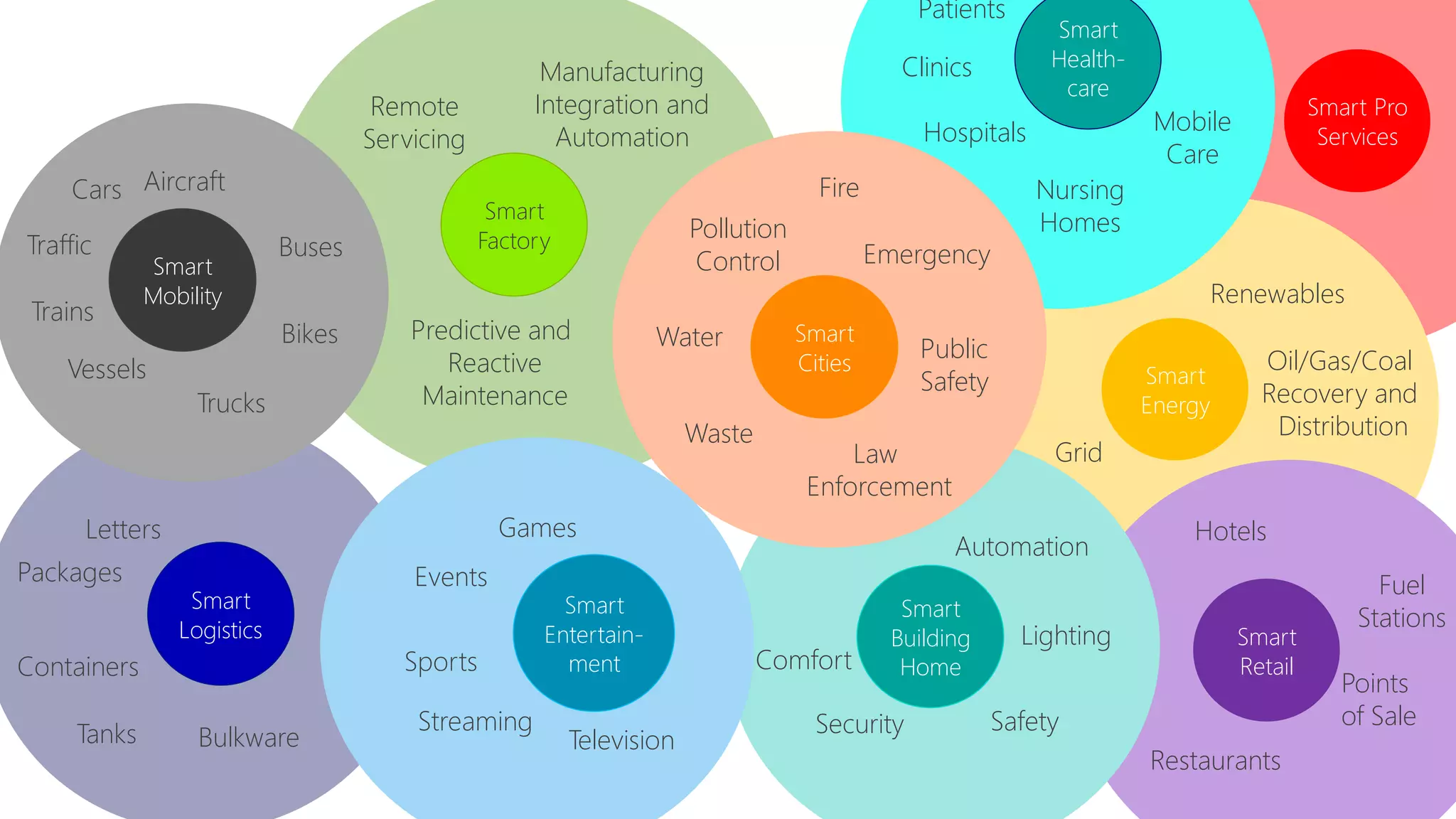 Smart Products
Grid
Renewables
Oil/Gas/Coal
Recovery and
Distribution
Points
of Sale
Restaurants
Hotels
Fuel
Stations
Patients
Clinics
Hospitals
Nursing
Homes
Mobile
Care
SafetySecurity
Comfort
Lighting
Automation
Manufacturing
Integration and
Automation
Remote
Servicing
Predictive and
Reactive
Maintenance
Water
Waste
Pollution
Control
Fire
Emergency
Public
Safety
Law
Enforcement
Letters
Packages
Containers
Tanks Bulkware
Games
Events
Sports
Television
Streaming
Traffic Buses
Cars
Trucks
Trains
Vessels
Aircraft
Bikes
Smart
Energy
Smart Pro
Services
Smart
Retail
Smart
Mobility
Smart
Logistics
Smart
Factory
Smart
Cities
Smart
Entertain-
ment
Smart
Health-
care
Smart
Building
Home
 
