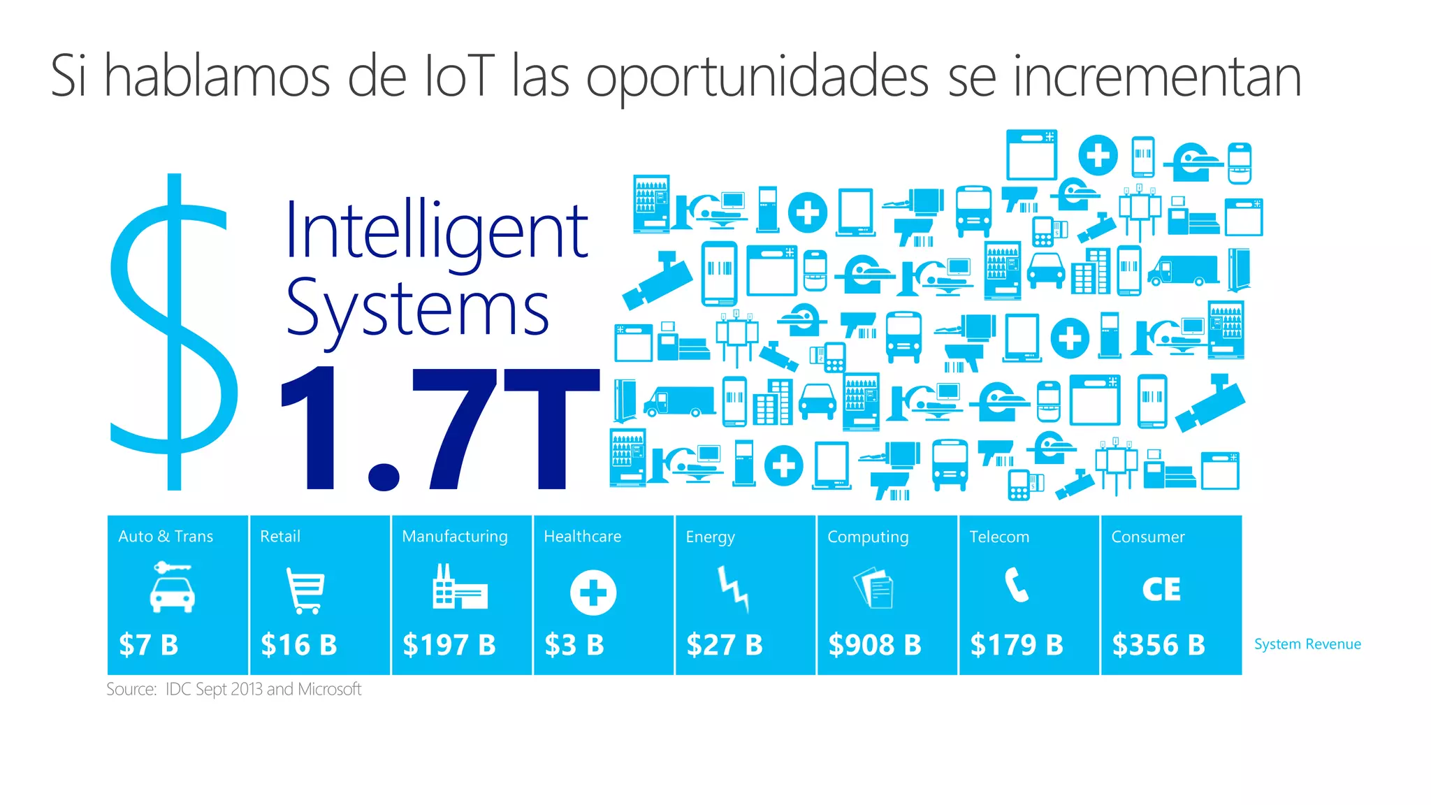 Energy Computing Telecom Consumer
$7 B $16 B $197 B $3 B $27 B $908 B $179 B $356 B System Revenue
Intelligent
Systems
1.7T
 