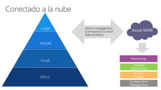 Large
Mobile
Micro
Small
Azure M2M
Device management
Command & Control
Data Analytics
 