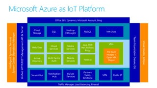 Microsoft Azure as IoT Platform
Network
Compute
Storage
VMs
VM Disks
VPN Public IP
Pre-Built
Images +
Open VM
Depot
UnifiedHTTP/RESTManagementAPI&Portal
IntelligentSystemsServices
SystemCenterOperationsManager
Cloud
Storage
SQL
Hadoop
HDInsight
Web Sites
Cloud
Services
Media
Services
Active
Directory
Multi Factor
Auth
Mobile
Services
Service Bus
Notification
Hub
BizTalk
Services
Traffic Manager, Load Balancing, Firewall
Partners
Twilio,
SendGrid
Node.js
Java, PHP,
Perl, Python,
Ruby
NoSQL
TeamFoundationServer,Git
VisualStudio,Eclipse
Office 365, Dynamics, Microsoft Account, Bing
 