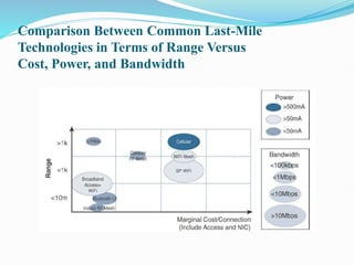 Comparison Between Common Last-Mile
Technologies in Terms of Range Versus
Cost, Power, and Bandwidth
 