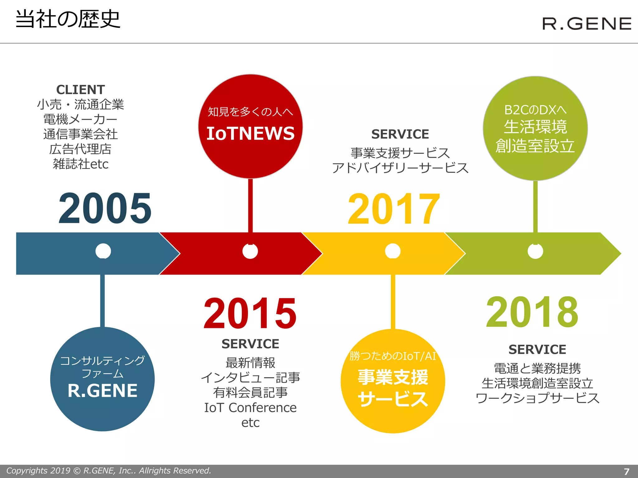 Copyrights 2019 © R.GENE, Inc.. Allrights Reserved.
当社の歴史
7
● ● ● ●
2005
2015
2017
2018
B2CのDXへ
生活環境
創造室設立
SERVICE
最新情報
インタビュー記事
有料会員記事
IoT Conference
etc
SERVICE
事業支援サービス
アドバイザリーサービス
知見を多くの人へ
IoTNEWS
勝つためのIoT/AI
事業支援
サービス
コンサルティング
ファーム
R.GENE
CLIENT
小売・流通企業
電機メーカー
通信事業会社
広告代理店
雑誌社etc
SERVICE
電通と業務提携
生活環境創造室設立
ワークショプサービス
 