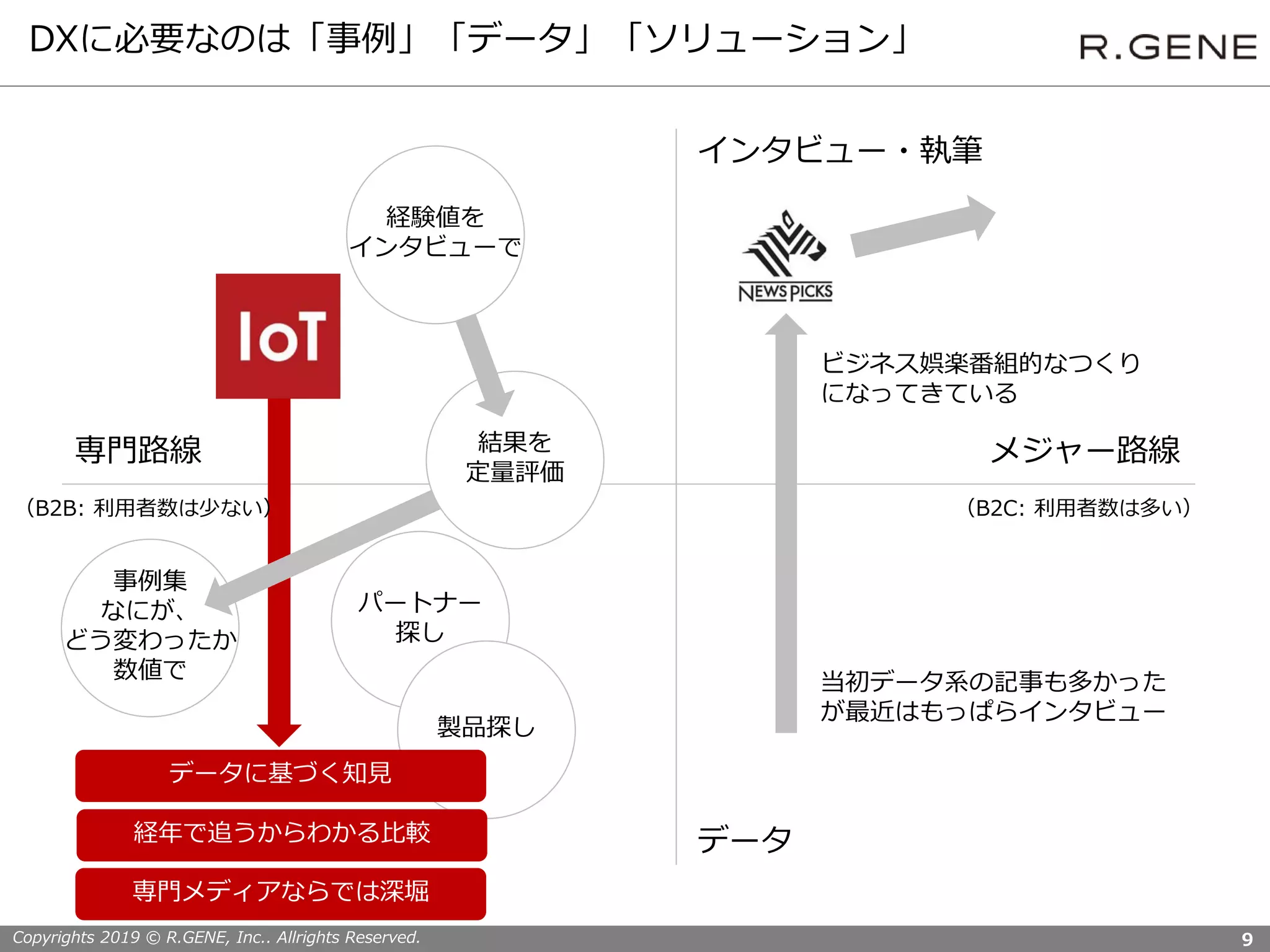 Copyrights 2019 © R.GENE, Inc.. Allrights Reserved.
DXに必要なのは「事例」「データ」「ソリューション」
9
メジャー路線専門路線
データ
インタビュー・執筆
当初データ系の記事も多かった
が最近はもっぱらインタビュー
ビジネス娯楽番組的なつくり
になってきている
（B2C: 利用者数は多い）（B2B: 利用者数は少ない）
事例集
なにが、
どう変わったか
数値で
パートナー
探し
製品探し
経年で追うからわかる比較
データに基づく知見
経験値を
インタビューで
結果を
定量評価
専門メディアならでは深堀
 