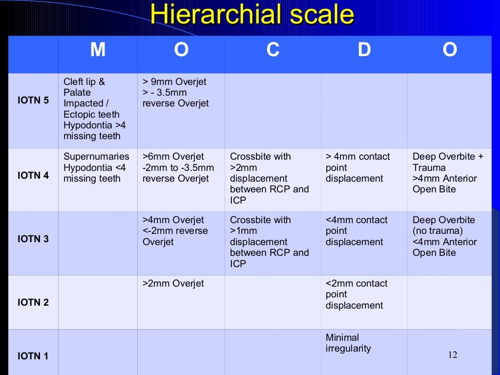 Index of Orthodontic Treatment Need (IOTN)