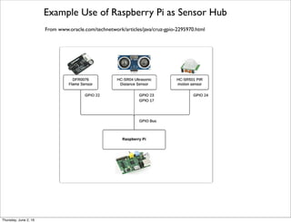From www.oracle.com/technetwork/articles/java/cruz-gpio-2295970.html
Example Use of Raspberry Pi as Sensor Hub
Thursday, July 21, 16
 