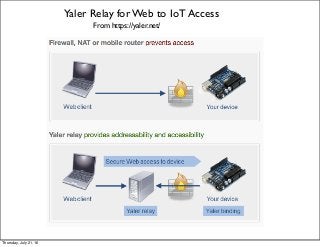 From https://yaler.net/
Yaler Relay for Web to IoT Access
Thursday, July 21, 16
 