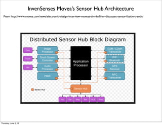 From http://www.movea.com/news/electronic-design-interview-moveas-tim-kelliher-discusses-sensor-fusion-trends/
InvenSenses Movea’s Sensor Hub Architecture
Thursday, July 21, 16
 