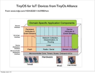 From www.mdpi.com/1424-8220/11/6/5900/htm
TinyOS for IoT Devices from TinyOs Alliance
Thursday, July 21, 16
 