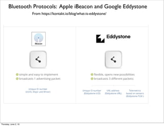 Bluetooth Protocols: Apple iBeacon and Google Eddystone
From https://kontakt.io/blog/what-is-eddystone/
Thursday, July 21, 16
 