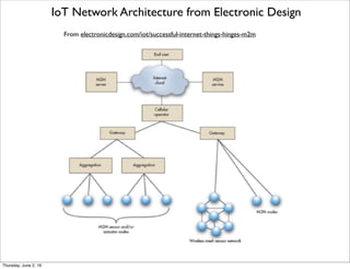 IoT Network Architecture from Electronic Design
From electronicdesign.com/iot/successful-internet-things-hinges-m2m
Thursday, July 21, 16
 