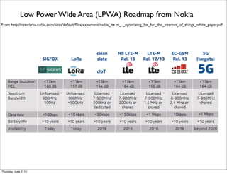 From http://networks.nokia.com/sites/default/ﬁles/document/nokia_lte-m_-_optimizing_lte_for_the_internet_of_things_white_paper.pdf
Low Power Wide Area (LPWA) Roadmap from Nokia
Thursday, July 21, 16
 
