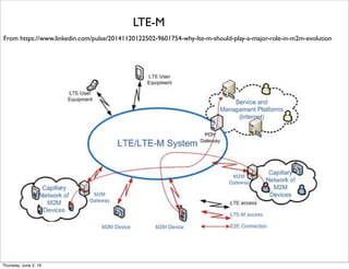 From https://www.linkedin.com/pulse/20141120122502-9601754-why-lte-m-should-play-a-major-role-in-m2m-evolution
LTE-M
Thursday, July 21, 16
 