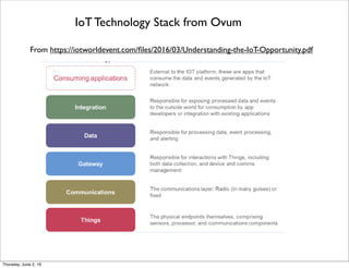 IoT Technology Stack from Ovum
From https://iotworldevent.com/ﬁles/2016/03/Understanding-the-IoT-Opportunity.pdf
Thursday, July 21, 16
 