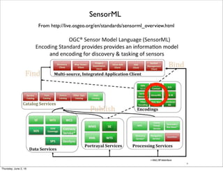 From http://52north.org/communities/sensorweb/incubation/sensorBus/
SensorBus
SOS = Sensor Observation Service
SPS = Sensor Planning Service
SAS = Sensor Alerts Service
Thursday, July 21, 16
 