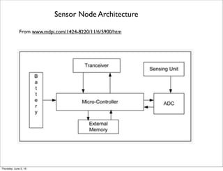 Sensor Node Architecture
From www.mdpi.com/1424-8220/11/6/5900/htm
Thursday, July 21, 16
 