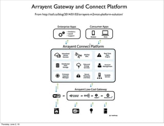From http://www.slideshare.net/IoTBruce/the-iot-food-chain-picking-the-right-dining-partner-is-important-with-dean-freeman-of-gartner/28
IoT Platform Suppliers from Gartner
Thursday, July 21, 16
 