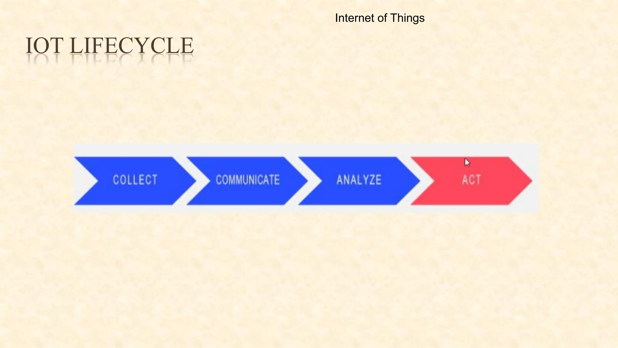 IOT LIFECYCLE
Internet of Things
 