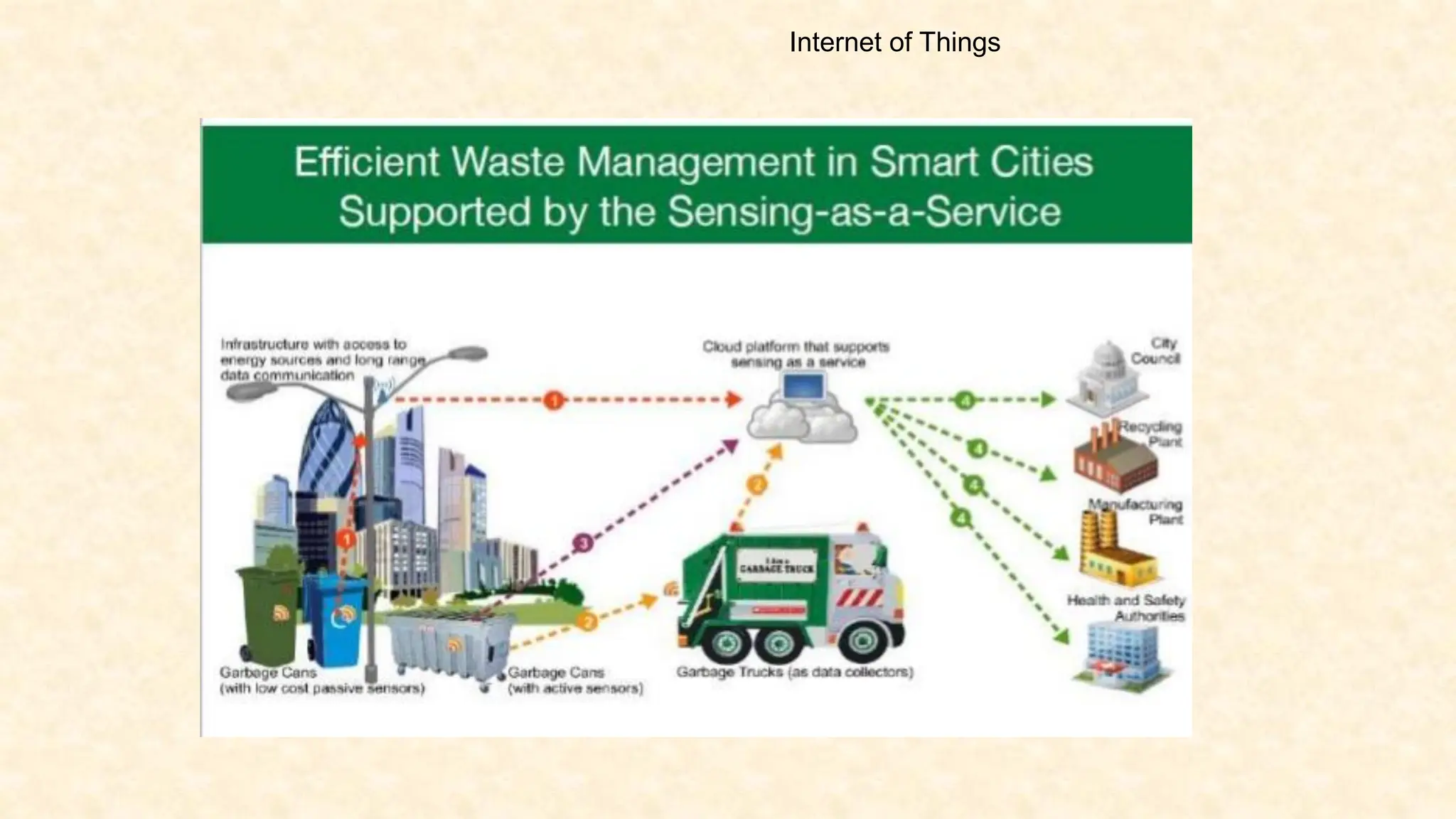 Internet of Things
 