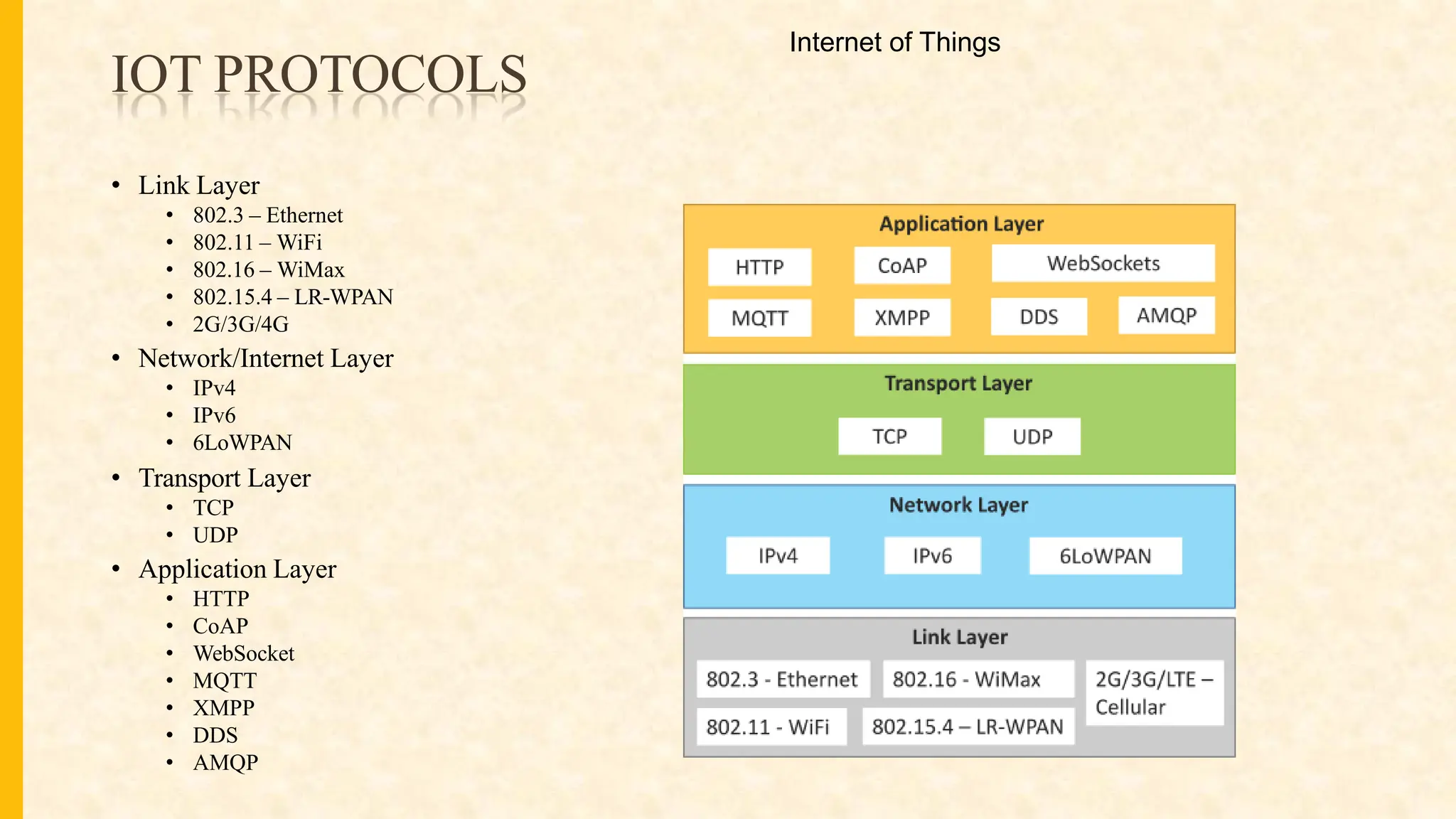 IOT PROTOCOLS
• Link Layer
• 802.3 – Ethernet
• 802.11 – WiFi
• 802.16 – WiMax
• 802.15.4 – LR-WPAN
• 2G/3G/4G
• Network/Internet Layer
• IPv4
• IPv6
• 6LoWPAN
• Transport Layer
• TCP
• UDP
• Application Layer
• HTTP
• CoAP
• WebSocket
• MQTT
• XMPP
• DDS
• AMQP
Internet of Things
 