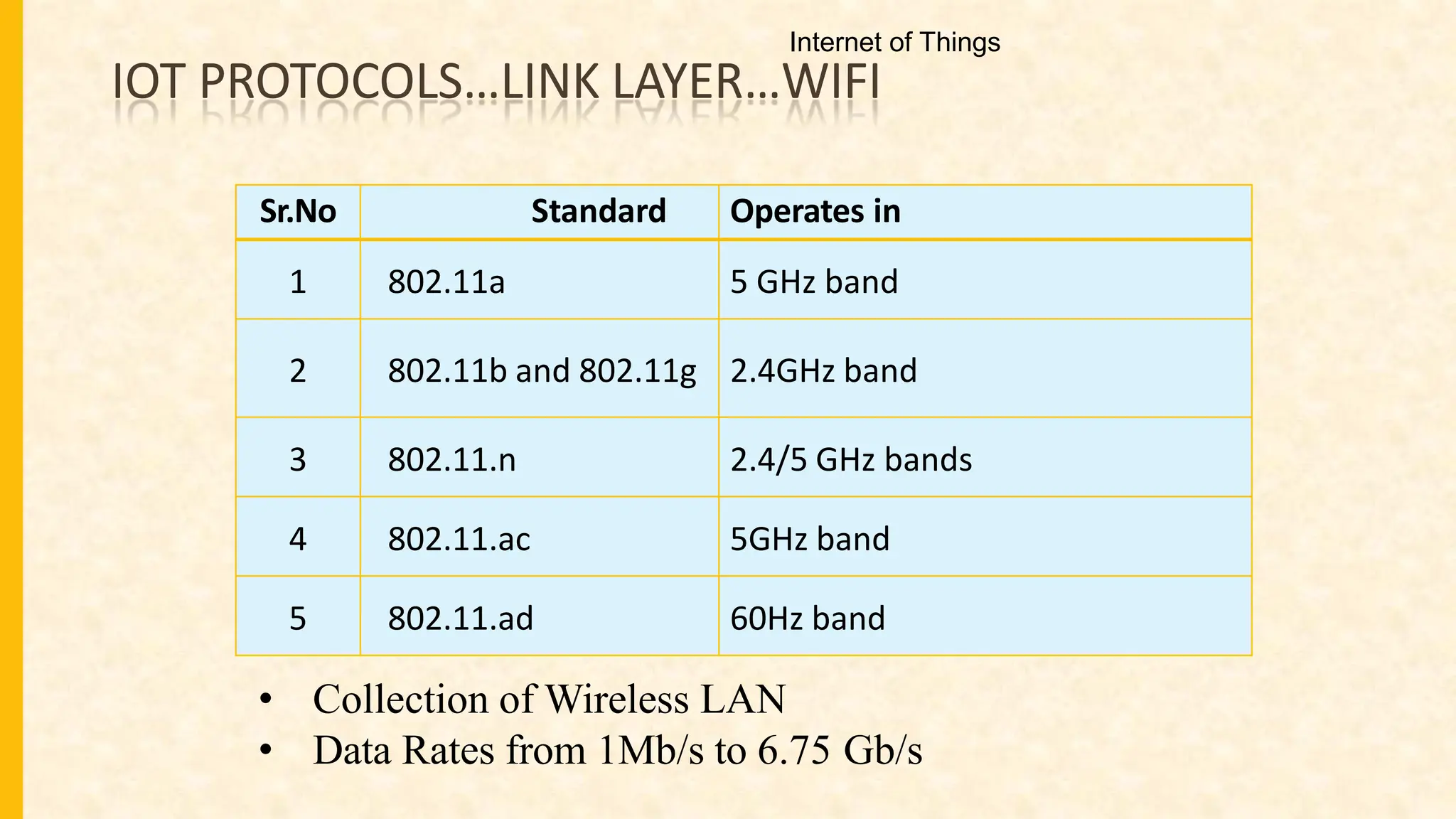 IOT PROTOCOLS…LINK LAYER…WIFI
Sr.No Standard Operates in
1 802.11a 5 GHz band
2 802.11b and 802.11g 2.4GHz band
3 802.11.n 2.4/5 GHz bands
4 802.11.ac 5GHz band
5 802.11.ad 60Hz band
• Collection of Wireless LAN
• Data Rates from 1Mb/s to 6.75 Gb/s
Internet of Things
 