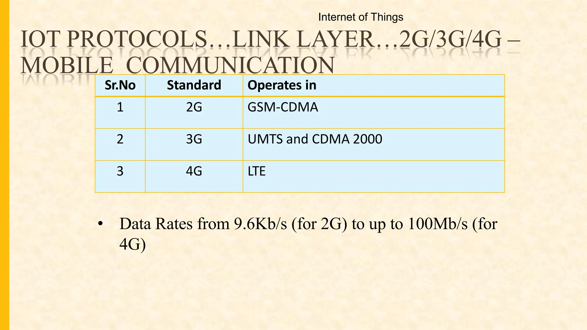 IOT PROTOCOLS…LINK LAYER…2G/3G/4G –
MOBILE COMMUNICATION
Sr.No Standard Operates in
1 2G GSM-CDMA
2 3G UMTS and CDMA 2000
3 4G LTE
• Data Rates from 9.6Kb/s (for 2G) to up to 100Mb/s (for
4G)
Internet of Things
 