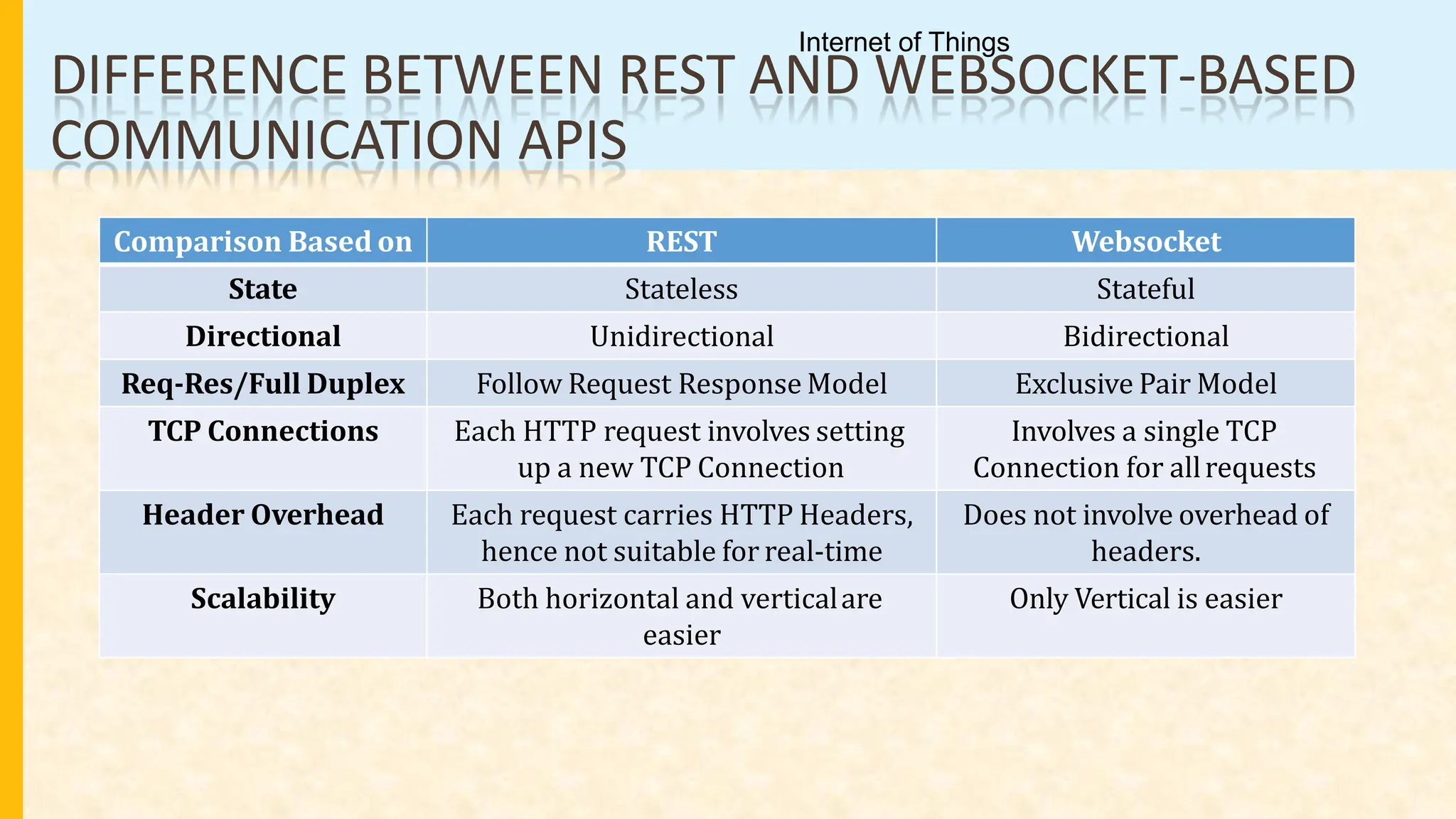 Comparison Based on REST Websocket
State Stateless Stateful
Directional Unidirectional Bidirectional
Req-Res/Full Duplex Follow Request Response Model Exclusive Pair Model
TCP Connections Each HTTP request involves setting
up a new TCP Connection
Involves a single TCP
Connection for allrequests
Header Overhead Each request carries HTTP Headers,
hence not suitable for real-time
Does not involve overhead of
headers.
Scalability Both horizontal and verticalare
easier
Only Vertical is easier
DIFFERENCE BETWEEN REST AND WEBSOCKET-BASED
COMMUNICATION APIS
Internet of Things
 