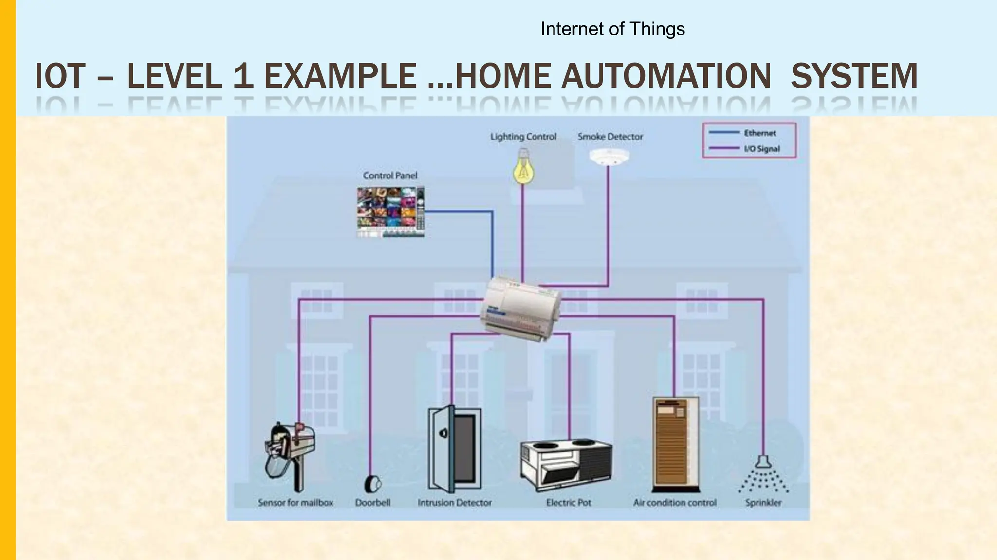 IOT – LEVEL 1 EXAMPLE …HOME AUTOMATION SYSTEM
Internet of Things
 