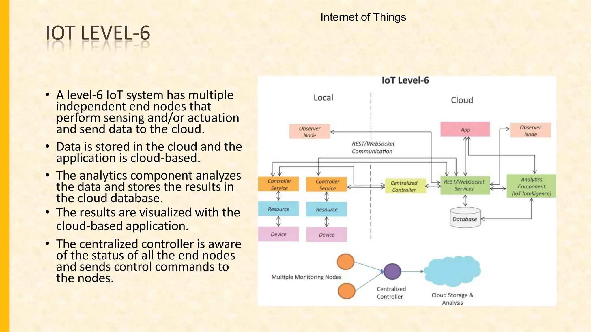 IOT LEVEL-6
• A level-6 IoT system has multiple
independent end nodes that
perform sensing and/or actuation
and send data to the cloud.
• Data is stored in the cloud and the
application is cloud-based.
• The analytics component analyzes
the data and stores the results in
the cloud database.
• The results are visualized with the
cloud-based application.
• The centralized controller is aware
of the status of all the end nodes
and sends control commands to
the nodes.
Internet of Things
 