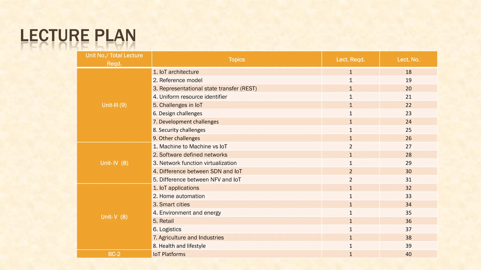 LECTURE PLAN
Unit No./ Total Lecture
Reqd.
Topics Lect. Reqd. Lect. No.
Unit-III (9)
1. IoT architecture 1 18
2. Reference model 1 19
3. Representational state transfer (REST) 1 20
4. Uniform resource identifier 1 21
5. Challenges in IoT 1 22
6. Design challenges 1 23
7. Development challenges 1 24
8. Security challenges 1 25
9. Other challenges 1 26
Unit- IV (8)
1. Machine to Machine vs IoT 2 27
2. Software defined networks 1 28
3. Network function virtualization 1 29
4. Difference between SDN and IoT 2 30
5. Difference between NFV and IoT 2 31
Unit- V (8)
1. IoT applications 1 32
2. Home automation 1 33
3. Smart cities 1 34
4. Environment and energy 1 35
5. Retail 1 36
6. Logistics 1 37
7. Agriculture and Industries 1 38
8. Health and lifestyle 1 39
BC-2 IoT Platforms 1 40
 