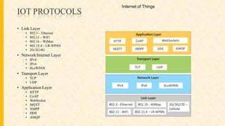 IOT PROTOCOLS
• Link Layer
• 802.3 – Ethernet
• 802.11 – WiFi
• 802.16 – WiMax
• 802.15.4 – LR-WPAN
• 2G/3G/4G
• Network/Internet Layer
• IPv4
• IPv6
• 6LoWPAN
• Transport Layer
• TCP
• UDP
• Application Layer
• HTTP
• CoAP
• WebSocket
• MQTT
• XMPP
• DDS
• AMQP
Internet of Things
 