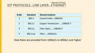 IOT PROTOCOLS…LINK LAYER…ETHERNET
Sr.No Standard Shared medium
1 802.3 Coaxial Cable…10BASE5
2 802.3.i Copper Twisted pair …..10BASE-T
3 802.3.j Fiber Optic……10BASE-F
4 802.3.ae Fiber…..10Gbits/s
Data Rates are provided from 10Gbit/s to 40Gb/s and higher
Internet of Things
 