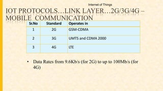 IOT PROTOCOLS…LINK LAYER…2G/3G/4G –
MOBILE COMMUNICATION
Sr.No Standard Operates in
1 2G GSM-CDMA
2 3G UMTS and CDMA 2000
3 4G LTE
• Data Rates from 9.6Kb/s (for 2G) to up to 100Mb/s (for
4G)
Internet of Things
 