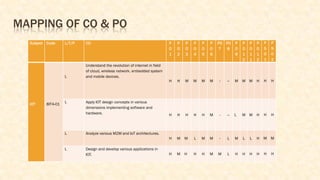 MAPPING OF CO & PO
Subject Code L/T/P CO P
O
1
P
O
2
P
O
3
P
O
4
P
O
5
P
O
6
PO
7
PO
8
P
O
9
P
O
1
0
P
O
1
1
P
O
1
2
P
S
O
1
P
S
O
2
IOT 8IT4-01
L
Understand the revolution of internet in field
of cloud, wireless network, embedded system
and mobile devices.
H H M M M M - -- M M M H H H
L Apply IOT design concepts in various
dimensions implementing software and
hardware. H H H H H M - -- L M M H H H
L Analyze various M2M and IoT architectures.
H M M L M M - L M L L H M M
L Design and develop various applications in
IOT. H M H H H M M L H H H H H H
 