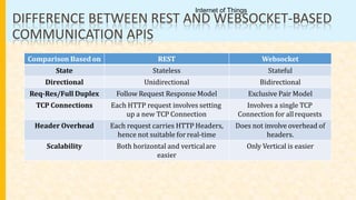 Comparison Based on REST Websocket
State Stateless Stateful
Directional Unidirectional Bidirectional
Req-Res/Full Duplex Follow Request Response Model Exclusive Pair Model
TCP Connections Each HTTP request involves setting
up a new TCP Connection
Involves a single TCP
Connection for allrequests
Header Overhead Each request carries HTTP Headers,
hence not suitable for real-time
Does not involve overhead of
headers.
Scalability Both horizontal and verticalare
easier
Only Vertical is easier
DIFFERENCE BETWEEN REST AND WEBSOCKET-BASED
COMMUNICATION APIS
Internet of Things
 