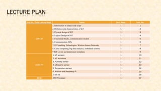 LECTURE PLAN
Unit No./ Total Lecture Reqd. Topics Lect. Reqd. Lect. No.
Unit-I (9
1. Introduction to subject and scope 1 1
2. Definition and characteristics of IoT 1 2
3. Physical design of IOT 1 3
4. Logical Design of IOT 1 4
5. Functional Blocks, communication models 1 5
6. Communication APIs 1 6
7. IOT enabling Technologies- Wireless Sensor Networks 1 7
8. Cloud computing, big data analytics, embedded systems. 1 8
9 IOT Levels and deployment templates 1 9
Unit-II (7)
1. IoT sensors 1 10
2. IoT actuators 1 11
3. Humidity sensor 1 12
4. Ultrasonic sensor 1 13
5. Temperature sensor 1 14
6. Arduino and Raspberry Pi 1 15
7. IoT OS 1 16
BC-1 ARM Processor 1 17
 