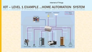 IOT – LEVEL 1 EXAMPLE …HOME AUTOMATION SYSTEM
Internet of Things
 