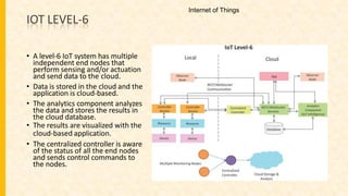 IOT LEVEL-6
• A level-6 IoT system has multiple
independent end nodes that
perform sensing and/or actuation
and send data to the cloud.
• Data is stored in the cloud and the
application is cloud-based.
• The analytics component analyzes
the data and stores the results in
the cloud database.
• The results are visualized with the
cloud-based application.
• The centralized controller is aware
of the status of all the end nodes
and sends control commands to
the nodes.
Internet of Things
 
