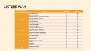 LECTURE PLAN
Unit No./ Total Lecture
Reqd.
Topics Lect. Reqd. Lect. No.
Unit-III (9)
1. IoT architecture 1 18
2. Reference model 1 19
3. Representational state transfer (REST) 1 20
4. Uniform resource identifier 1 21
5. Challenges in IoT 1 22
6. Design challenges 1 23
7. Development challenges 1 24
8. Security challenges 1 25
9. Other challenges 1 26
Unit- IV (8)
1. Machine to Machine vs IoT 2 27
2. Software defined networks 1 28
3. Network function virtualization 1 29
4. Difference between SDN and IoT 2 30
5. Difference between NFV and IoT 2 31
Unit- V (8)
1. IoT applications 1 32
2. Home automation 1 33
3. Smart cities 1 34
4. Environment and energy 1 35
5. Retail 1 36
6. Logistics 1 37
7. Agriculture and Industries 1 38
8. Health and lifestyle 1 39
BC-2 IoT Platforms 1 40
 