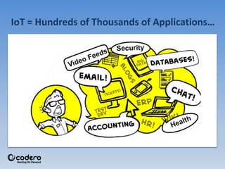 IoT = Hundreds of Thousands of Applications…
 