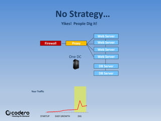 14
No Strategy…
Yikes! People Dig it!
Proxy
Web Server
Web Server
DB Server
Firewall
DB Server
Web Server
Web Server
Your Traffic
One DC
STARTUP EASY GROWTH DIG
 